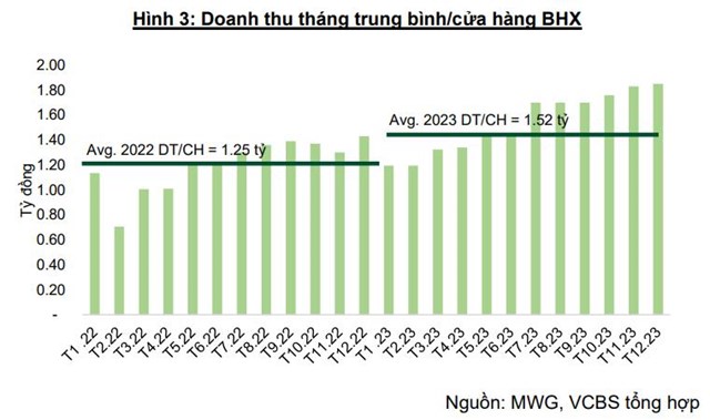 VCBS dự b&#225;o B&#225;ch H&#243;a Xanh c&#243; thể l&#227;i 400 tỷ trong năm 2024 - Ảnh 1