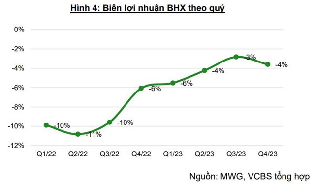 VCBS dự b&#225;o B&#225;ch H&#243;a Xanh c&#243; thể l&#227;i 400 tỷ trong năm 2024 - Ảnh 2