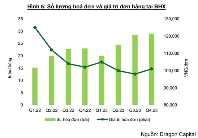 VCBS dự b&#225;o B&#225;ch H&#243;a Xanh c&#243; thể l&#227;i 400 tỷ trong năm 2024 - Ảnh 3