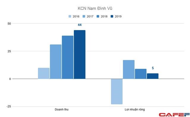 Bất động sản khu c&#244;ng nghiệp Hải Ph&#242;ng: Cuộc chạy đua khai th&#225;c &quot;mỏ v&#224;ng&quot; của VinHomes với bộ tứ KBC, Deep C, VSIP v&#224; Sao Đỏ - Ảnh 6