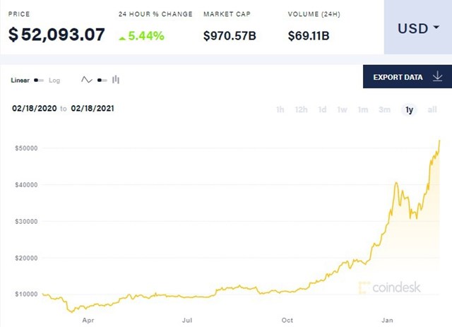 Gi&aacute; Bitcoin tăng mạnh trong năm qua.&nbsp;