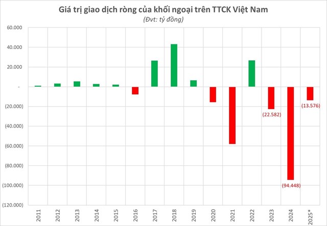 Ngỡ ng&#224;ng: Nửa tỷ USD tiền ngoại đ&#227; r&#250;t khỏi s&#224;n chứng kho&#225;n Việt Nam từ đầu năm 2025 - Ảnh 1