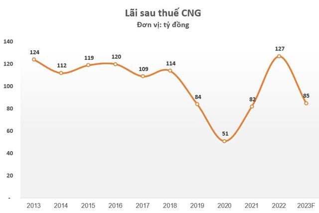 CNG đặt mục ti&#234;u lợi nhuận sụt giảm 33% trong năm 2023 - Ảnh 1