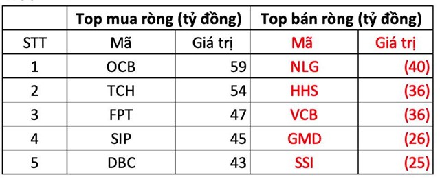 Khối ngoại bất ngờ &quot;quay xe&quot; mua r&#242;ng 400 tỷ đồng trong phi&#234;n VN-Index bứt ph&#225;, cổ phiếu n&#224;o được gom mạnh nhất? - Ảnh 1