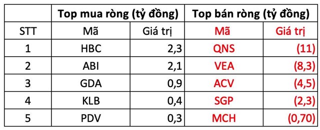 Khối ngoại bất ngờ &quot;quay xe&quot; mua r&#242;ng 400 tỷ đồng trong phi&#234;n VN-Index bứt ph&#225;, cổ phiếu n&#224;o được gom mạnh nhất? - Ảnh 3