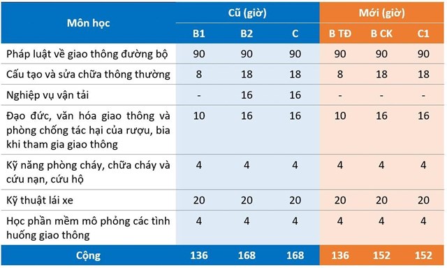 Chương tr&igrave;nh học l&yacute; thuyết GPLX cũ v&agrave; mới.