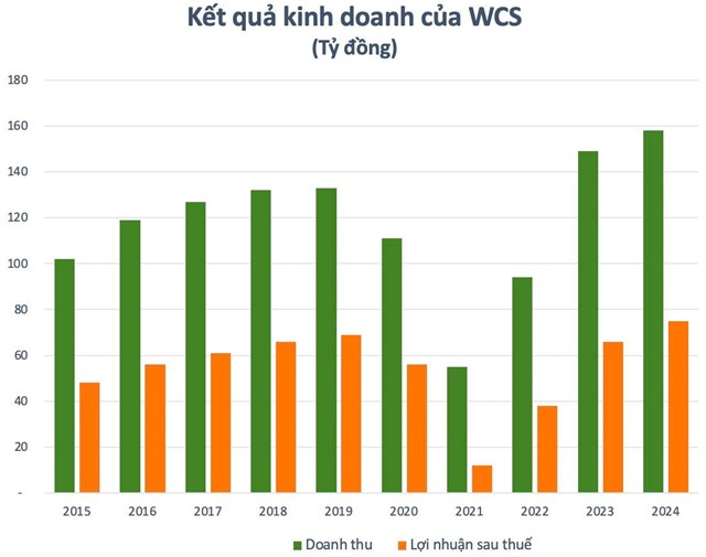 Cổ phiếu c&#243; gi&#225; vượt 400.000 đồng: Vừa b&#225;o l&#227;i kỷ lục, từng &quot;bạo chi&quot; cổ tức tiền mặt hơn 500% - Ảnh 2