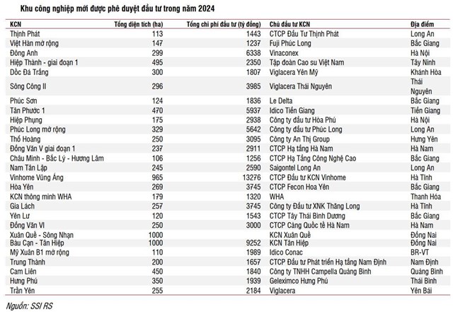 Những g&#227; khổng lồ bất động sản Khu c&#244;ng nghiệp SIP, Kinh Bắc, NTC, Viglacera…đồng loạt dậy s&#243;ng, c&#226;u chuyện g&#236; ph&#237;a sau? - Ảnh 1