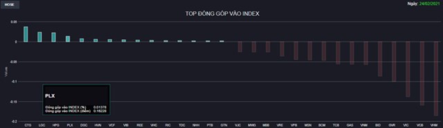 Chứng kho&#225;n 24/2: Chốt lời tr&#234;n diện rộng, VN-Index giảm gần 16 điểm - Ảnh 1