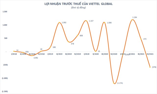 Viettel Global (VGI) lỗ trước thuế 578 tỷ đồng qu&#253; IV/2021 - Ảnh 1