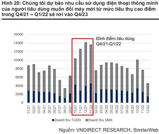 VNDirect: Lợi nhuận Thế giới di động (MWG) khả quan hơn trong nửa cuối năm khi B&#225;ch H&#243;a Xanh đạt điểm h&#242;a vốn - Ảnh 3