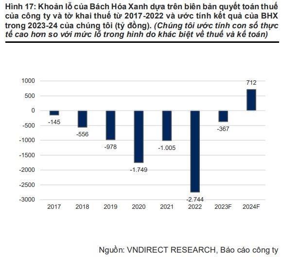 VNDirect: Lợi nhuận Thế giới di động (MWG) khả quan hơn trong nửa cuối năm khi B&#225;ch H&#243;a Xanh đạt điểm h&#242;a vốn - Ảnh 1