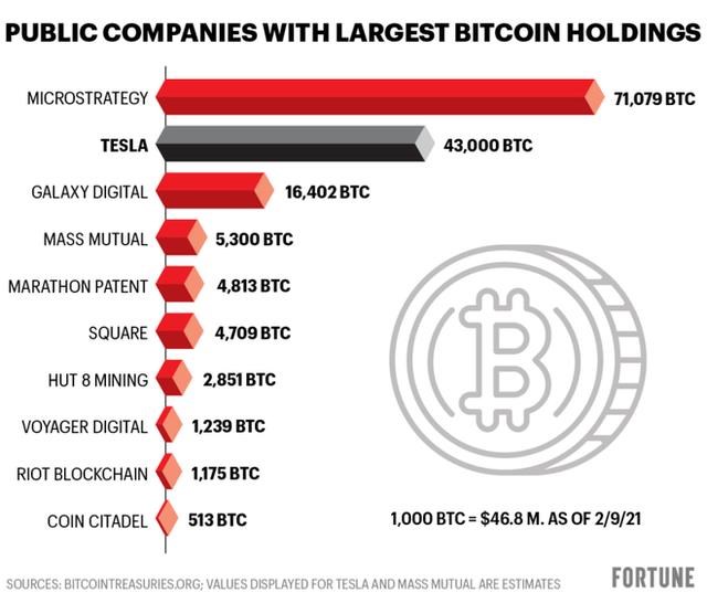 Danh s&aacute;ch c&aacute;c c&ocirc;ng ty đại ch&uacute;ng nắm giữ Bitcoin nhiều nhất thế giới, t&iacute;nh đến thời điểm 9/2/2021.&nbsp;