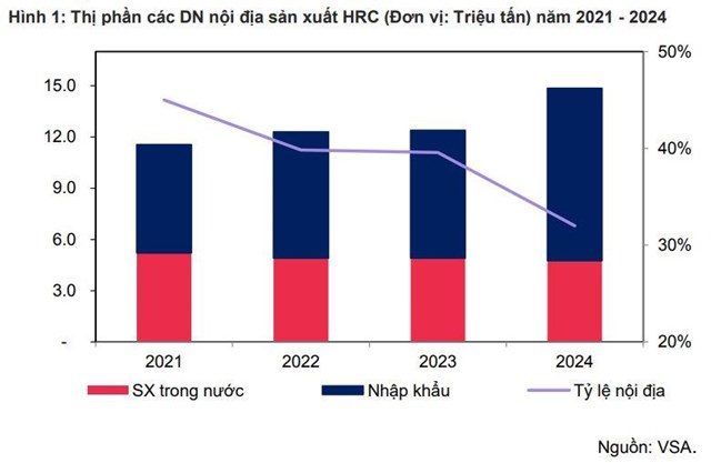 MBS: Thị phần th&#233;p HRC nội địa c&#243; thể tăng gấp đ&#244;i nhờ thuế chống b&#225;n ph&#225; gi&#225; - Ảnh 1