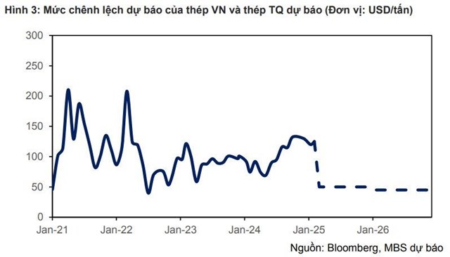 MBS: Thị phần th&#233;p HRC nội địa c&#243; thể tăng gấp đ&#244;i nhờ thuế chống b&#225;n ph&#225; gi&#225; - Ảnh 2