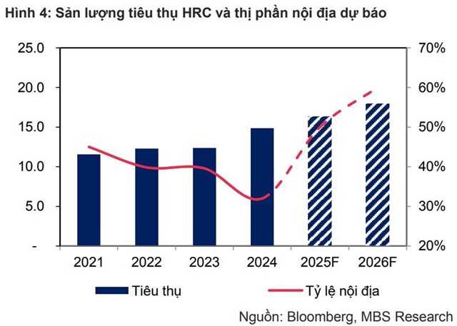 MBS: Thị phần th&#233;p HRC nội địa c&#243; thể tăng gấp đ&#244;i nhờ thuế chống b&#225;n ph&#225; gi&#225; - Ảnh 3