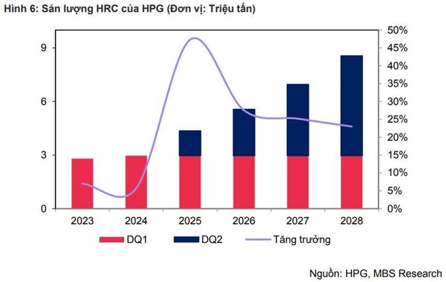 MBS: Thị phần th&#233;p HRC nội địa c&#243; thể tăng gấp đ&#244;i nhờ thuế chống b&#225;n ph&#225; gi&#225; - Ảnh 4