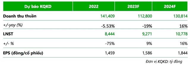 VCBS: Qu&#253; 1/2023 của ng&#224;nh th&#233;p vẫn sẽ tiếp tục kh&#243; khăn - Ảnh 2