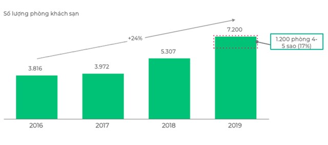 Số lượng ph&ograve;ng kh&aacute;ch sạn 4 &ndash; 5 sao trong năm 2019 ghi nhận 1.200 ph&ograve;ng, chiếm 17% tổng số ph&ograve;ng kh&aacute;ch sạn to&agrave;n tỉnh. Nguồn: BCG