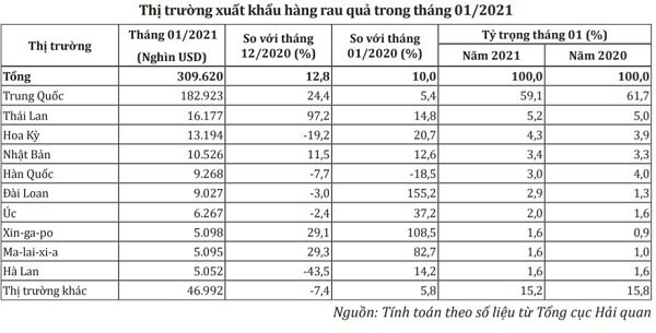 &nbsp; C&aacute;c thị trường xuất khẩu tr&aacute;i c&acirc;y lớn của Việt Nam trong th&aacute;ng 1-2021. Đồ họa: BCT.