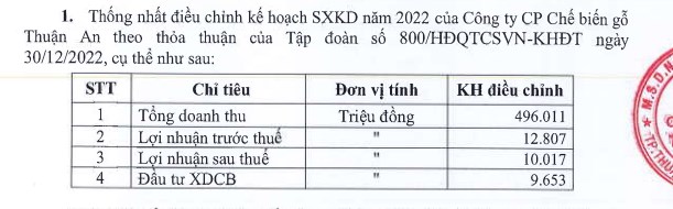 Gỗ Thuận An (GTA) đưa mục ti&#234;u kinh doanh l&#227;i năm 2023 giảm 18% so với năm trước - Ảnh 1