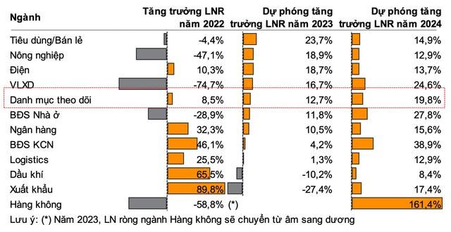 Nh&#243;m ng&#224;nh n&#224;o được dự b&#225;o c&#243; tăng trưởng lợi nhuận tốt trong năm 2023? - Ảnh 2