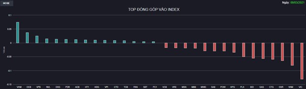 Những cổ phiếu đ&oacute;ng g&oacute;p nhiều nhất v&agrave;o biến động phi&ecirc;n ng&agrave;y 9/3 của VN-Index.