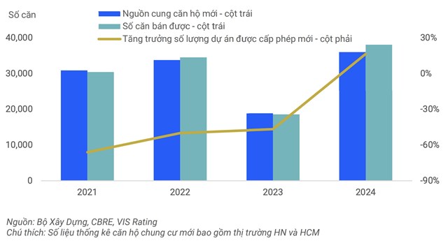 VIS Rating: Lợi nhuận doanh nghiệp bất động sản nh&#224; ở sẽ khởi sắc trong năm 2025 - Ảnh 1