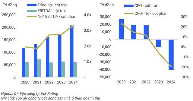 VIS Rating: Lợi nhuận doanh nghiệp bất động sản nh&#224; ở sẽ khởi sắc trong năm 2025 - Ảnh 3