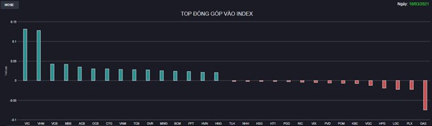 Chứng kho&#225;n 10/3: VN-Index lấy lại mốc 1.170 điểm - Ảnh 1