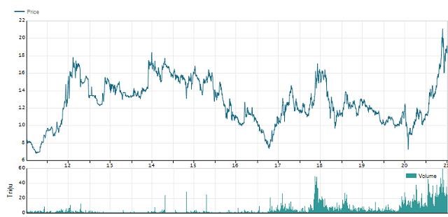 Gi&aacute; cổ phiếu STB tăng mạnh sau khi Dragon Capital tho&aacute;i vốn nửa cuối năm 2011.&nbsp;