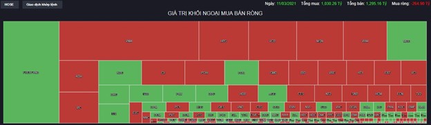 Chứng kho&#225;n 11/3: Khối ngoại giảm b&#225;n r&#242;ng, VN-Index tăng gần 12 điểm - Ảnh 1