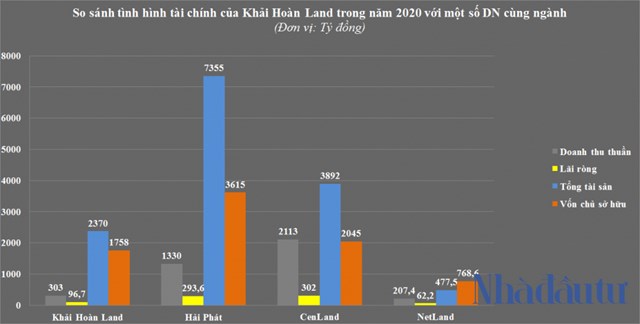 Trước thềm ni&#234;m yết, Khải Ho&#224;n Land l&#224;m ăn ra sao? - Ảnh 2