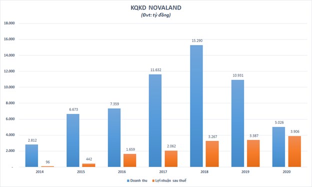 Lợi nhuận năm 2020 của Novaland tăng trưởng 15% nhờ tho&#225;i vốn h&#224;ng loạt c&#244;ng ty con v&#224; đ&#225;nh gi&#225; lại khoản đầu tư - Ảnh 1