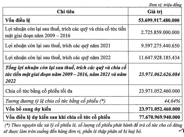 VietinBank (CTG) kế hoạch tăng vốn l&#234;n gần 78.000 tỷ đồng, chia cổ tức bằng cổ phiếu tỷ lệ &#39;khủng&#39; - Ảnh 1