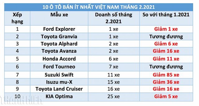 10 &ocirc; t&ocirc; b&aacute;n &iacute;t nhất Việt Nam th&aacute;ng 2/2021