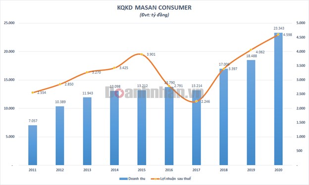 Masan Consumer đặt mục ti&#234;u lợi nhuận 5.000 tỷ đồng năm 2021, cổ tức 45% bằng tiền - Ảnh 1