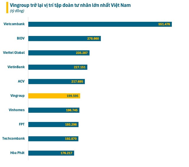 Vingroup lấy lại vị tr&#237; doanh nghiệp tư nh&#226;n số 1 s&#224;n chứng kho&#225;n Việt Nam từ tay FPT - Ảnh 1