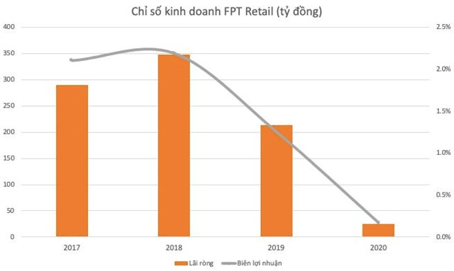 Sau 3 năm săn đ&#243;n v&#224; chấp nhận trả gi&#225; cao để sở hữu cổ phần, quỹ ngoại đ&#227; mất ki&#234;n nhẫn với FPT Retail? - Ảnh 1