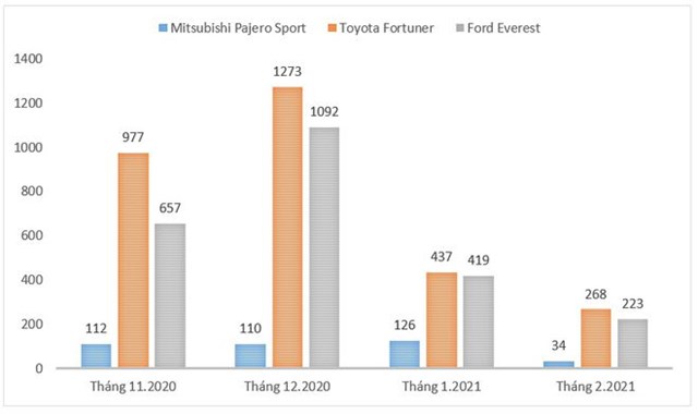 Biểu đồ so s&aacute;nh doanh số 4 th&aacute;ng gần nhất cho thấy Mitsubishi Pajero Sport bị bỏ lại với khoảng c&aacute;ch lớn
