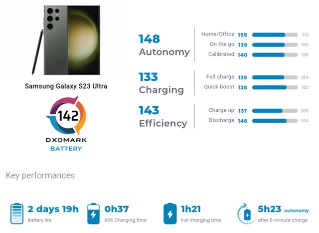 Thời lượng pin của Galaxy S23 Ultra cao hơn mọi iPhone từ trước đến nay - Ảnh 2
