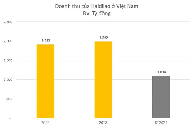 Haidilao Việt Nam: &#39;Ng&#244;i sao&#39; doanh thu với gần 2.000 tỷ đồng/năm, vượt trội so với c&#225;c chuỗi nội địa - Ảnh 1