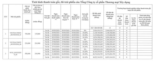 Vietradico (WTO) trả 168 tỷ đồng l&#227;i tr&#225;i phiếu - Ảnh 1