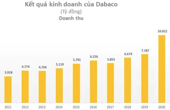 Chủ tịch Dabaco (DBC): Một tập đo&#224;n tư nh&#226;n lớn muốn hợp t&#225;c nhưng 2-3 lần gặp vẫn chưa đạt thoả thuận, v&#236; ai cũng muốn nắm 60%! - Ảnh 1