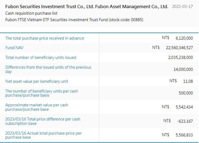 Fubon ETF tiếp tục giải ng&#226;n 5 triệu USD mua cổ phiếu Việt Nam - Ảnh 1