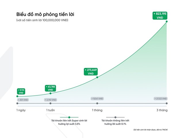 &ldquo;Super sinh lời&rdquo; c&oacute; lợi suất cố định 3,5%/năm