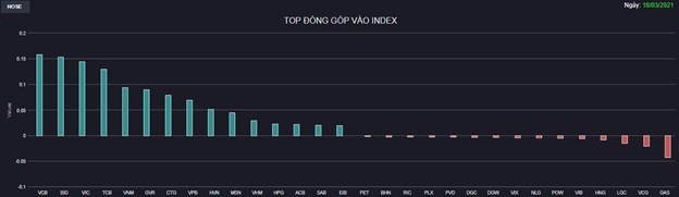 Chứng kho&#225;n 18/3: VN-Index lần đầu đ&#243;ng cửa tr&#234;n 1.200 điểm sau gần 3 năm - Ảnh 1