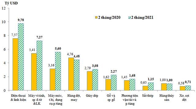 Trị gi&aacute; xuất khẩu của một số nh&oacute;m h&agrave;ng lớn trong 2 th&aacute;ng/2021 so với 2 th&aacute;ng/2020.