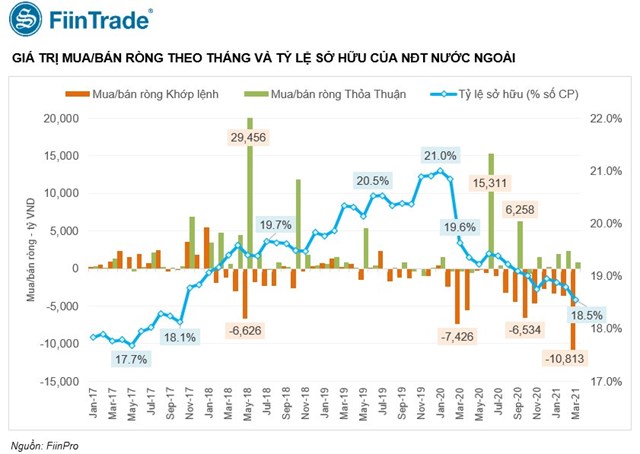 B&#225;n r&#242;ng r&#227;, tỷ lệ sở hữu của khối ngoại với cổ phiếu Việt Nam giảm xuống mức thấp nhất trong v&#242;ng 3 năm - Ảnh 1