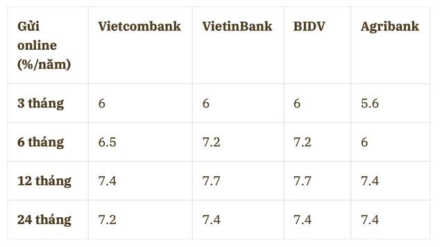 L&#227;i suất ng&#224;y 24/3: Gửi tiền tại Vietcombank, VietinBank, BIDV hay Agribank c&#243; lợi nhất? - Ảnh 1